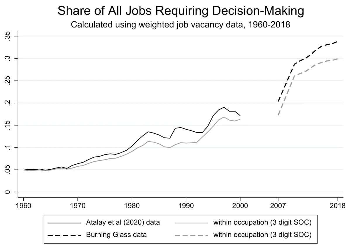 Graph of Share of Jobs Requiring Decision-Making by David J. Deming